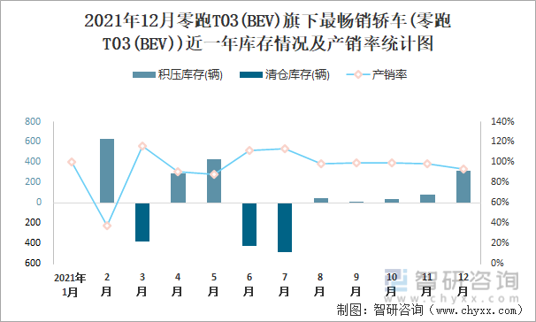 2021年12月零跑T03(BEV)旗下最畅销车(零跑T03(BEV))近一年库存情况及产销率统计图