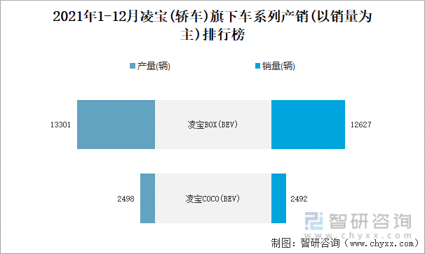 2021年1-12月凌宝(轿车)旗下车系列产销(以销量为主)排行榜