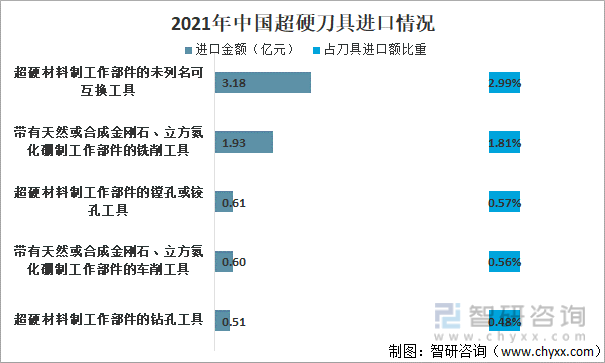 2021年中国超硬刀具出口情况3.18