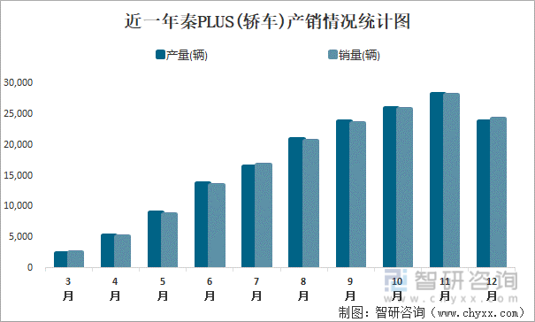 近一年秦PLUS(轿车)产销情况统计图