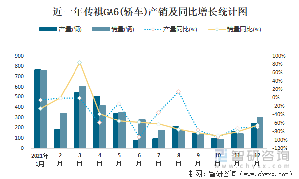 近一年传祺GA6(轿车)产销及同比增长统计图