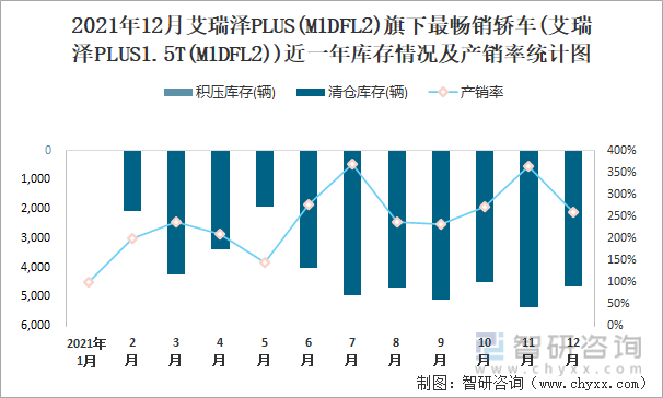 2021年12月艾瑞泽PLUS(M1DFL2)旗下最畅销车(艾瑞泽PLUS1.5T(M1DFL2))近一年库存情况及产销率统计图