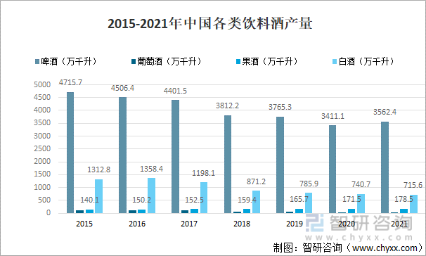 2015-2021年中国各类饮料酒产量