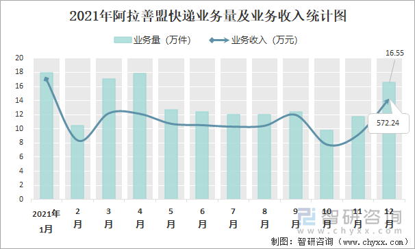 2021年阿拉善盟快递业务量及业务收入统计图