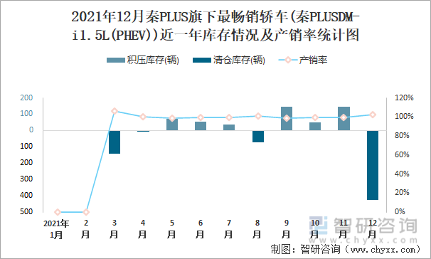 2021年12月秦PLUS旗下最畅销车(秦PLUSDM-i1.5L(PHEV))近一年库存情况及产销率统计图