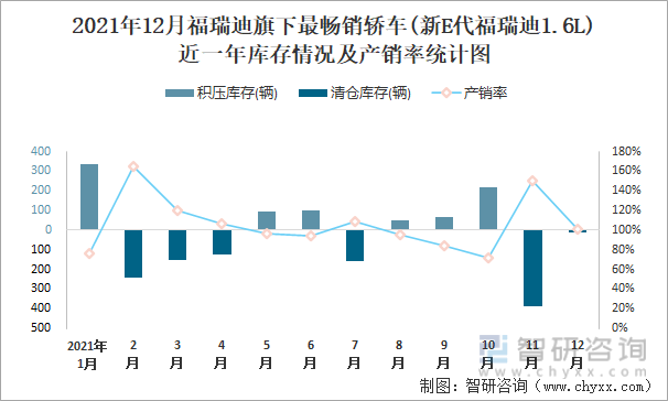 2021年12月福瑞迪旗下最畅销车(新E代福瑞迪1.6L)近一年库存情况及产销率统计图