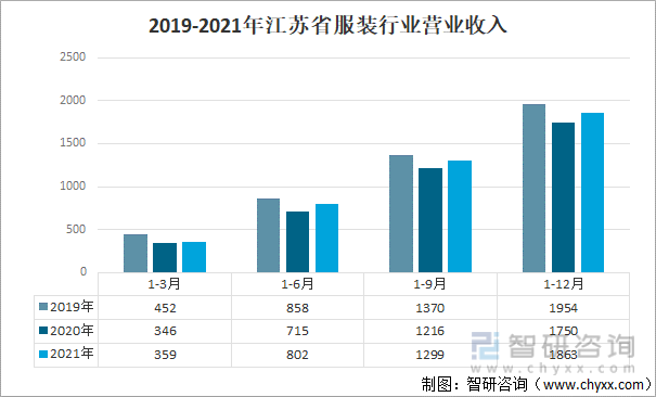 2019-2021年江苏省服装行业营业收入