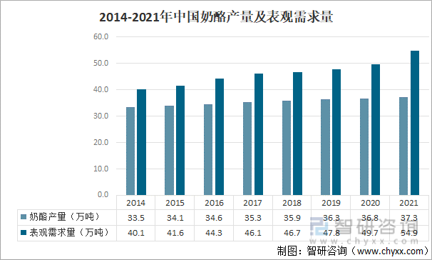 2014-2021中国奶酪产量及表观需求量