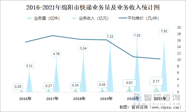 2016-2021年绵阳市快递业务量及业务收入统计图