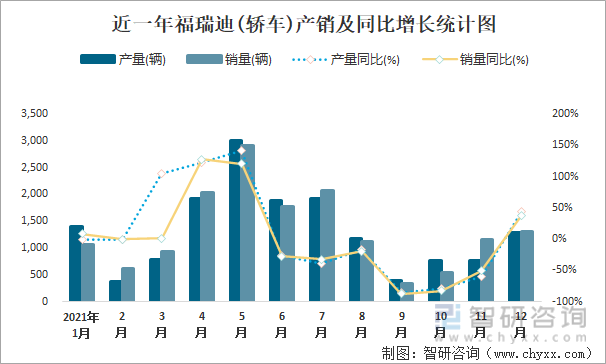 近一年福瑞迪(轿车)产销及同比增长统计图