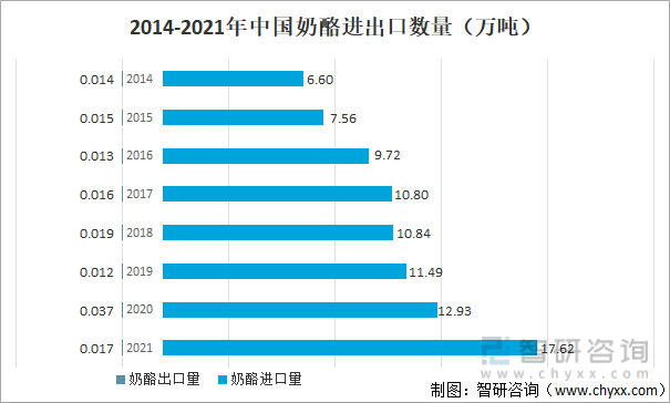 2014-2021中国奶酪进出口数量