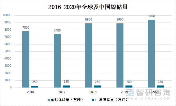 2016-2020年全球及中国镍储量