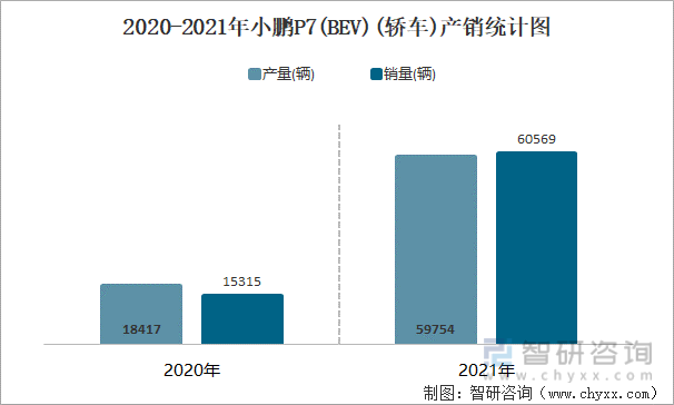 2020-2021年小鹏P7(BEV)(轿车)产销统计图