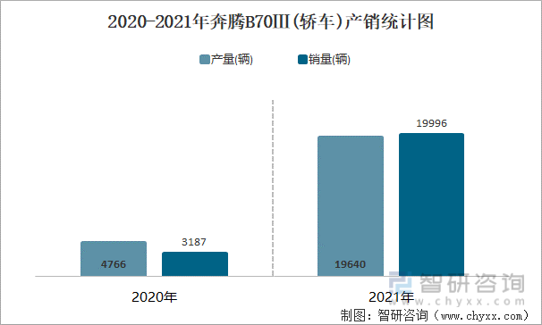 2020-2021年奔腾B70Ⅲ(轿车)产销统计图