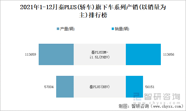 2021年1-12月秦PLUS(轿车)旗下车系列产销(以销量为主)排行榜