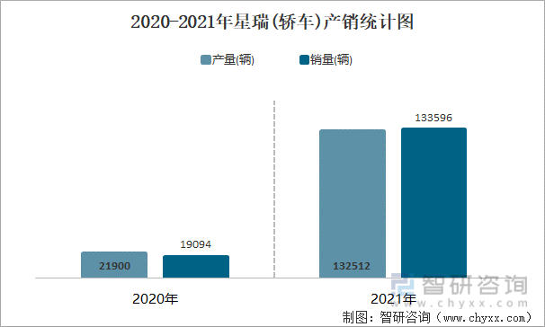 2020-2021年星瑞(轿车)产销统计图