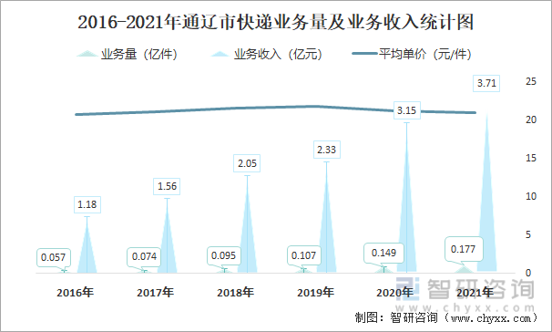 2016-2021年通辽市快递业务量及业务收入统计图