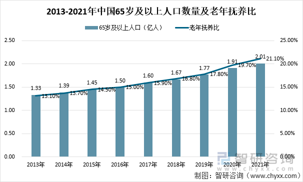 2013-2021年中国65岁及以上人口数量及老年抚养比