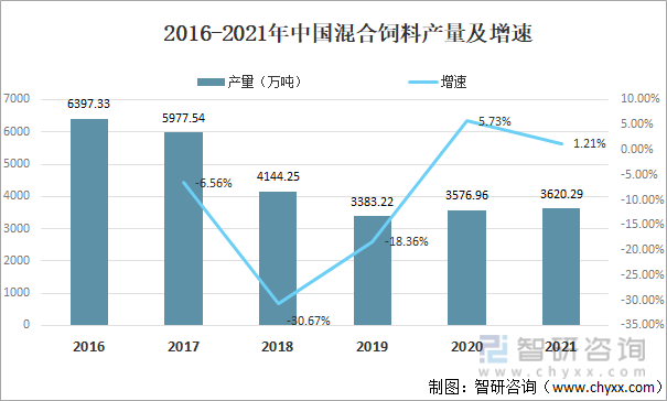 2016-2021年中国混合饲料产量及增速