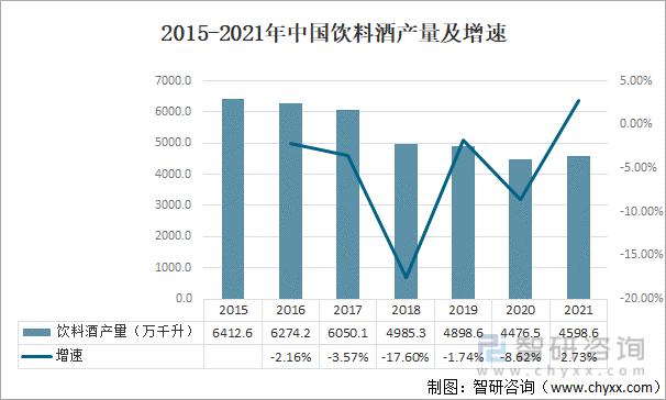 2015-2021年中国饮料酒产量及增速