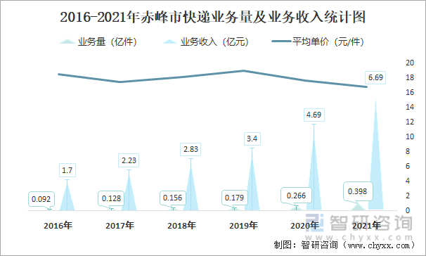 2016-2021年赤峰市快递业务量及业务收入统计图