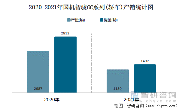 2020-2021年国机智骏GC系列(轿车)产销统计图