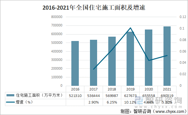 2016-2021年全国住宅施工面积及增速