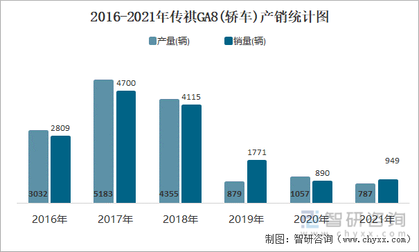 2016-2021年传祺GA8(轿车)产销统计图