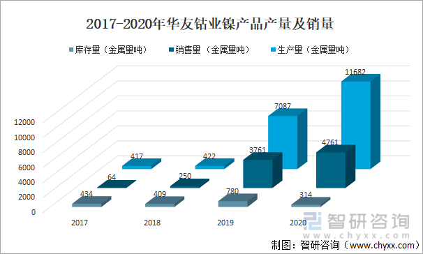 2017-2020年华友钴业镍产品产量及销量