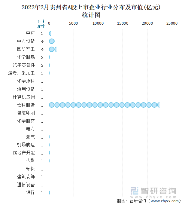 2022年2月贵州省A股上市企业行业分布及市值(亿元)统计图