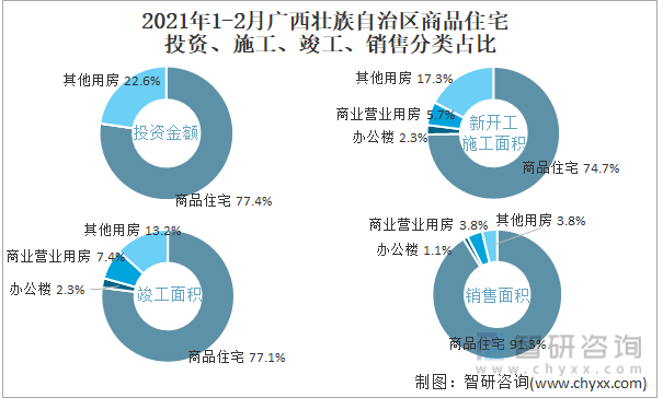 2022年1-2月广西壮族自治区商品住宅投资、施工、竣工、销售分类占比