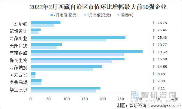 2022年2月西藏自治区A股上市企业市值环比增幅最大前10强企业