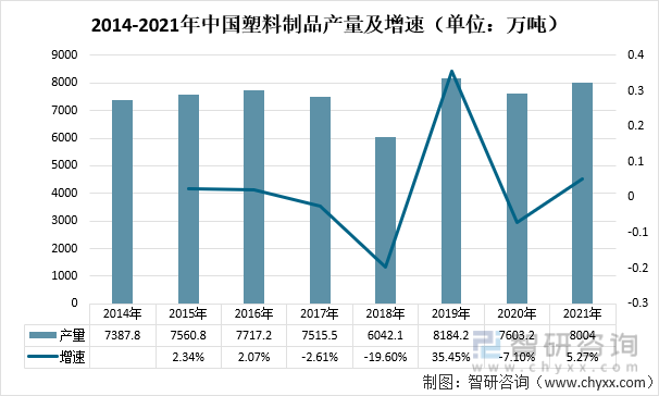 2014-2021年中国塑料制品产量及增速（单位：万吨）