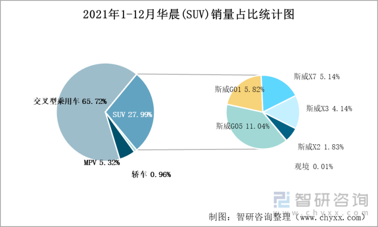 2021年1-12月华晨(SUV)销量占比统计图