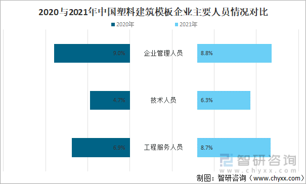 2020与2021年中国塑料建筑模板企业主要人员情况对比