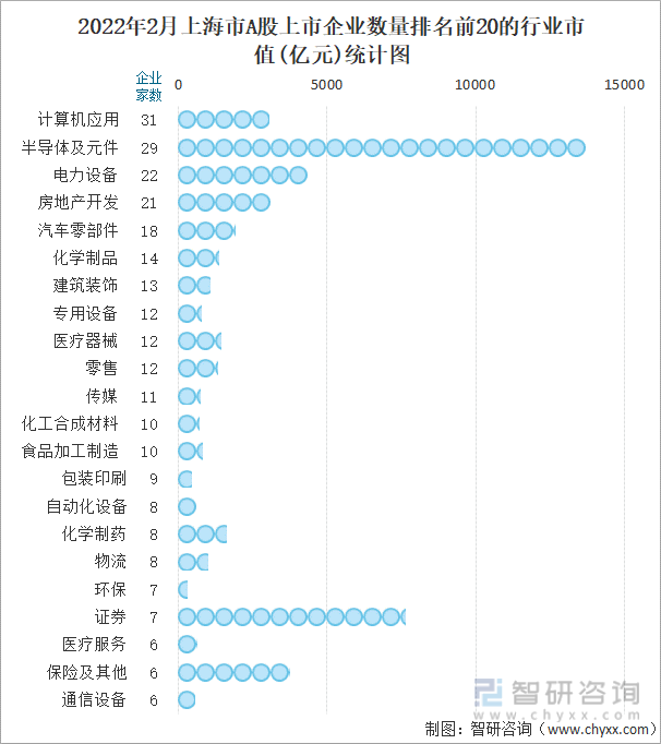 2022年2月上海市A股上市企业数量排名前20的行业市值(亿元)统计图