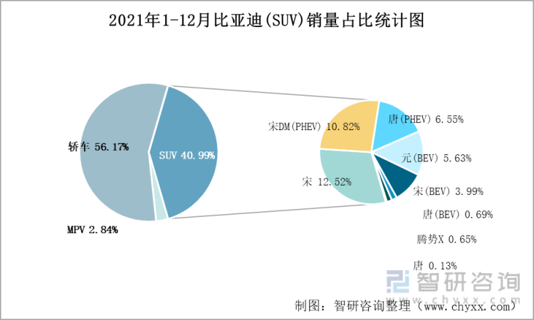 2021年1-12月比亚迪(SUV)销量占比统计图