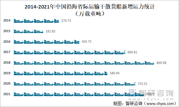2014-2021年中国沿海省际运输干散货船新增运力统计