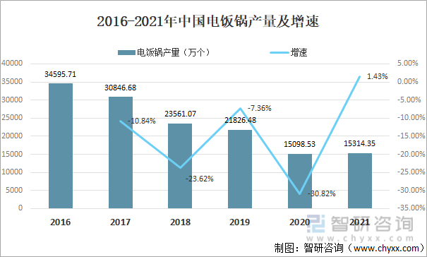 2016-2021年中国电饭锅产量及增速