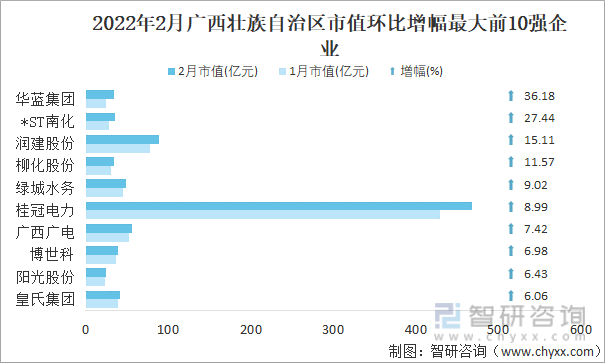 2022年2月广西壮族自治区A股上市企业市值环比增幅最大前10强企业