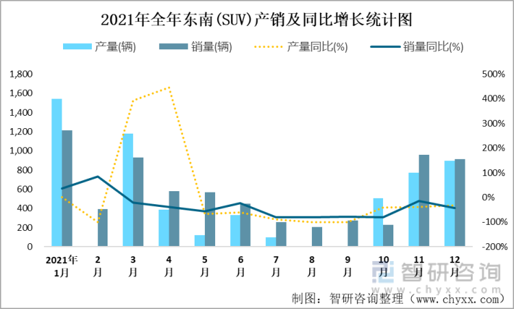 2021年全年东南(SUV)产销及同比增长统计图