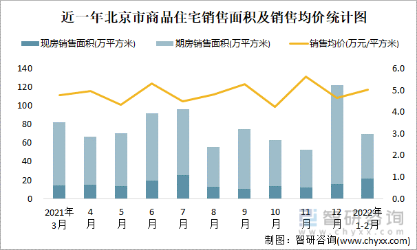 近一年北京市商品住宅销售面积及销售均价统计图