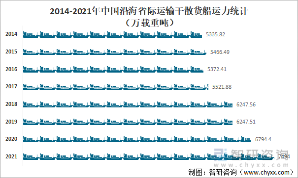 2014-2021年中国沿海省际运输干散货船运力统计