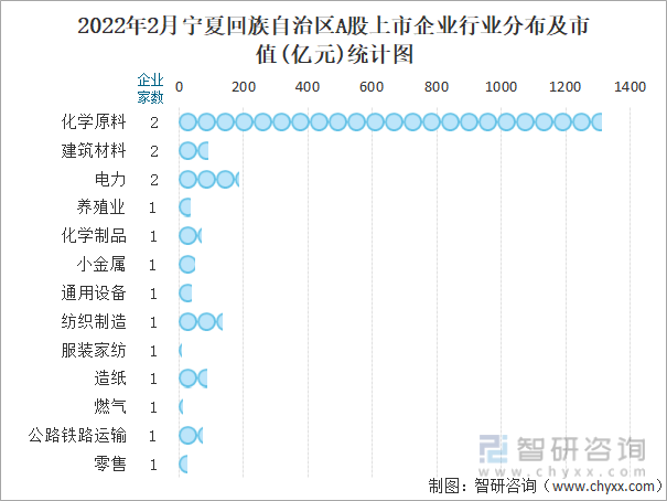 2022年2月宁夏回族自治区A股上市企业行业分布及市值(亿元)统计图