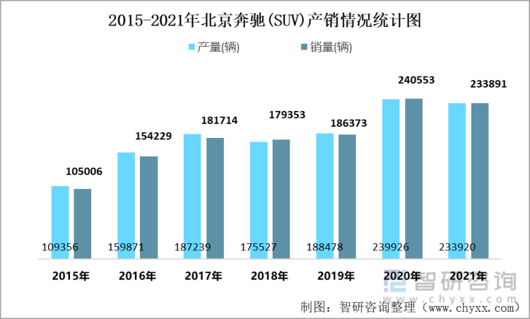 2015-2021年北京奔驰(SUV)产销情况统计图