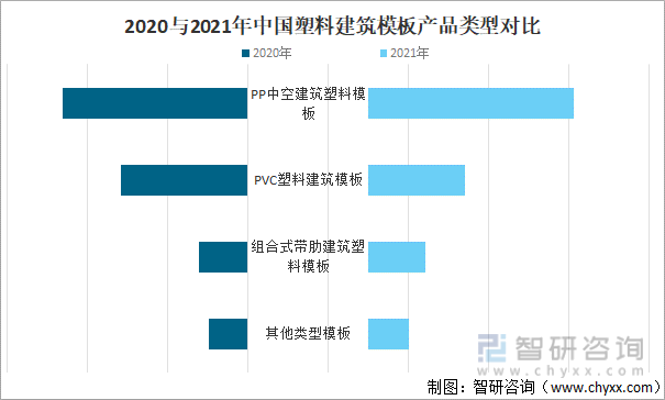 2020与2021年中国塑料建筑模板产品类型对比