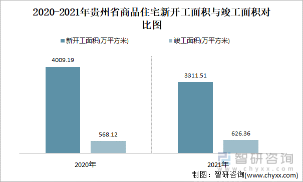 2020-2021年贵州省商品住宅新开工面积与竣工面积对比图