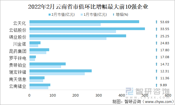 2022年2月云南省A股上市企业市值环比增幅最大前10强企业