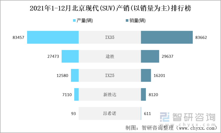 2021年1-12月北京现代(SUV)产销(以销量为主)排行榜