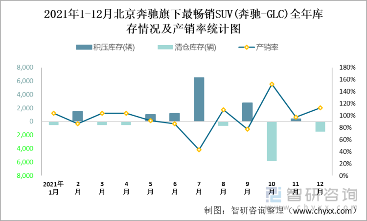 2021年1-12月北京奔驰(SUV)旗下最畅销SUV（奔驰-GLC）全年库存情况及产销率统计图